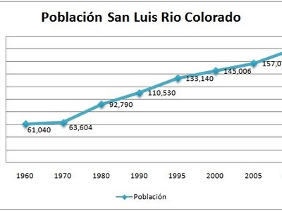 San Luis Río Colorado