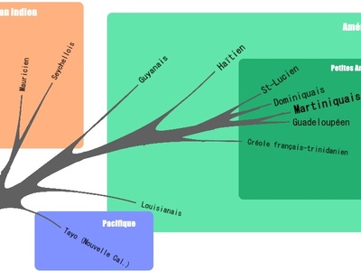 Kwéyòl (Dominican Creole)